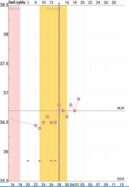 Kedy nastáva ovulácia počas cyklu?