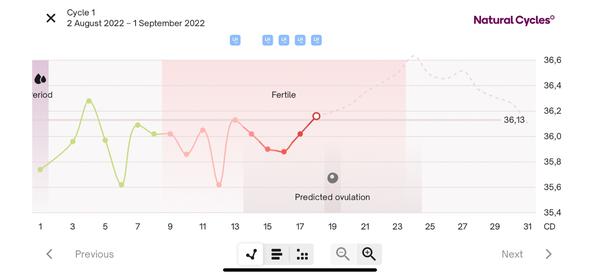Graf bazálnej teploty