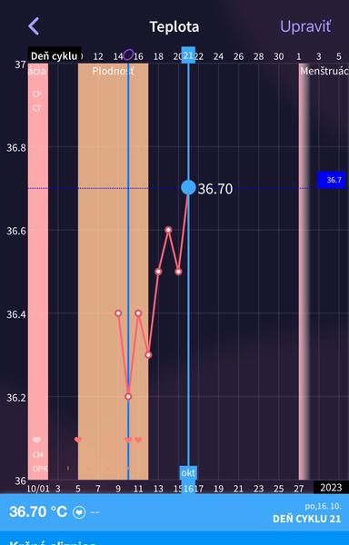 Kedy prebehla ovulácia?