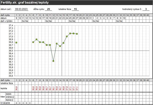 Ovulácia na 13. deň cyklu