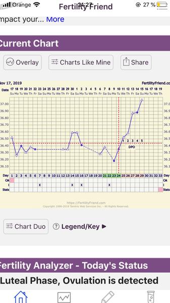 Graf BT - neskorá ovulácia - kedy robiť test?