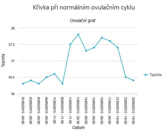 Krivka počas normálneho cyklu
