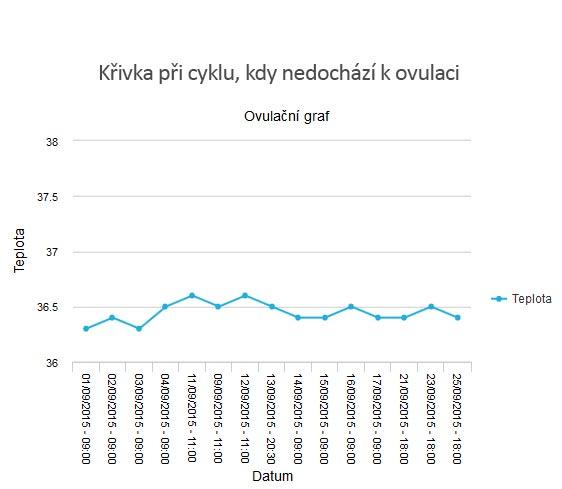 Krivka cyklu bez ovulácie Krivka cyklu bez ovulácie