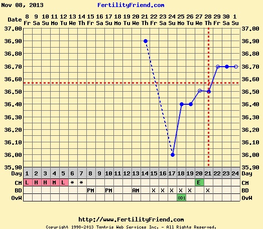 Zmenili sa vám hodnoty bazálnej teploty po prvom dieťati?