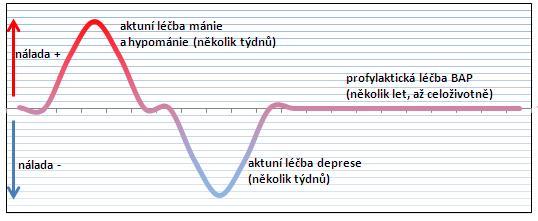 Bipolárna afektívna porucha Bipolárna afektívna porucha