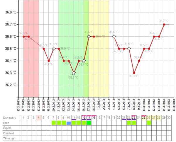 Ako rýchlo dozrieva folikul?