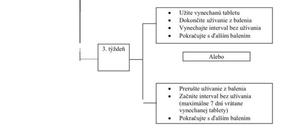 Zabudnutá tabletka z HAK: Posunutie menštruácie a nový blister