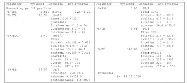 Hormonálny profil - vysvetlenie