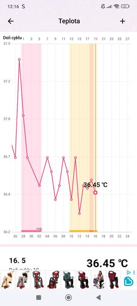 Môže stres ovplyvniť ovuláciu a bazálnu teplotu?