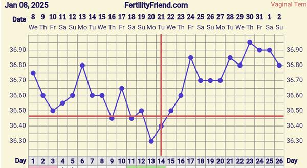 Ráno pozorne sledujte graf bazálnej teploty
