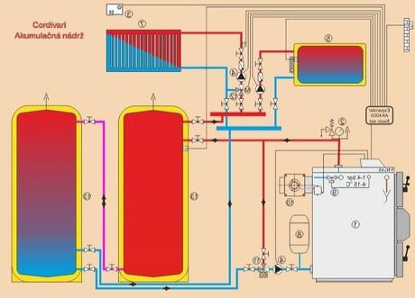 Akumulačná nádrž., 