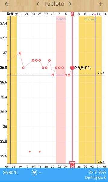 Graf bazálnej teploty