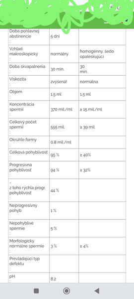 Výsledky spermiogramu: Je možnosť prirodzeného otehotnenia?