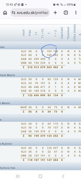 Čo znamená číslo v kružku pri škole?