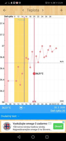 Graf BT a ovulácia.