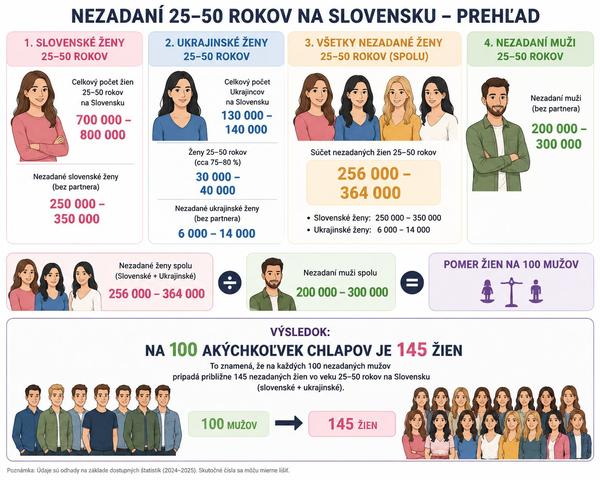 Je Slovensko rajom pre mužov hľadajúcich zoznámenie?