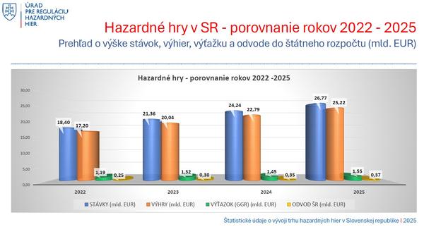 Slováci v roku 2025 minuli na hazard viac ako 1,5 miliardy EUR