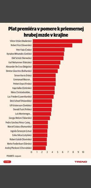 Je plat premiéra a ministrov primeraný?