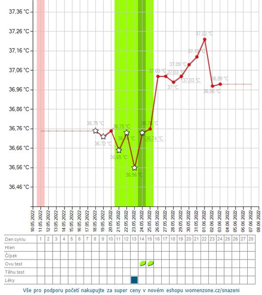 Váš názor na tento graf