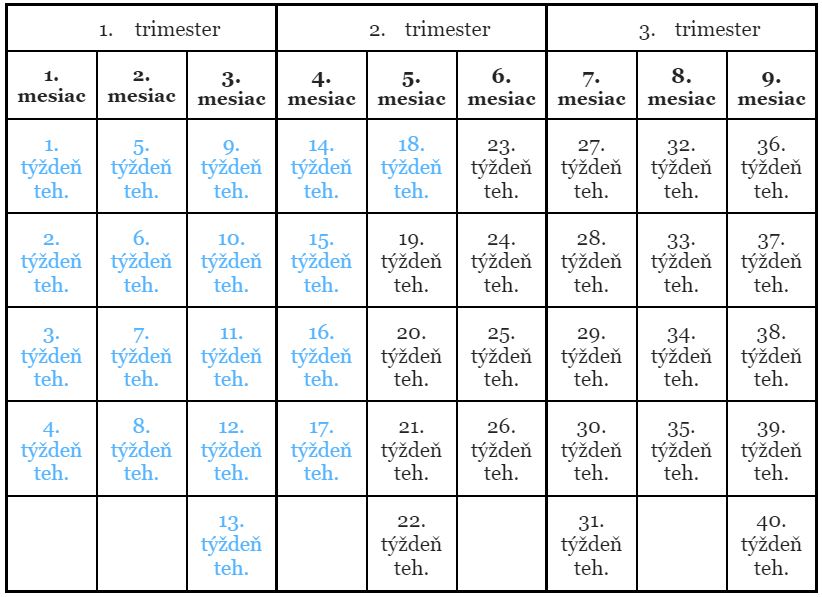 18. týždeň tehotenstva mesiace a trimestre