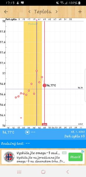 Grafy bazálnej teploty.