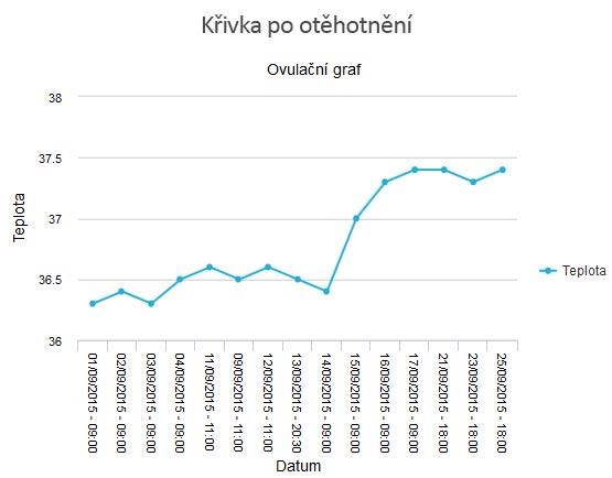 Krivka po otehotnení