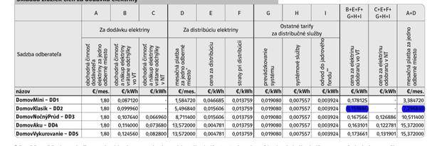 Ako čítať faktúru od ZSE?