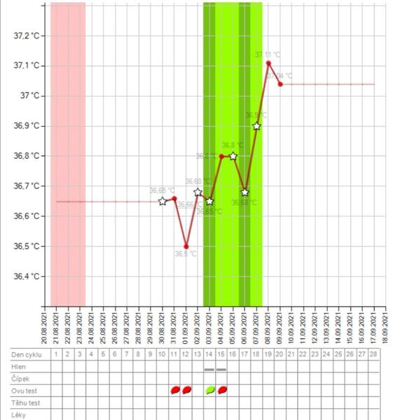 Prečo mi graf vyznačil 2x ovuláciu?