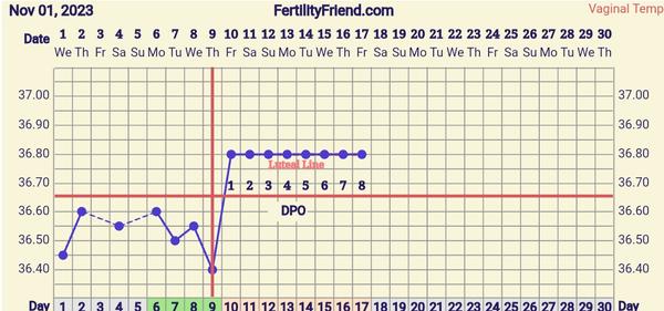 Môže bazálna teplota v jednej línii indikovať hormonálny problém?