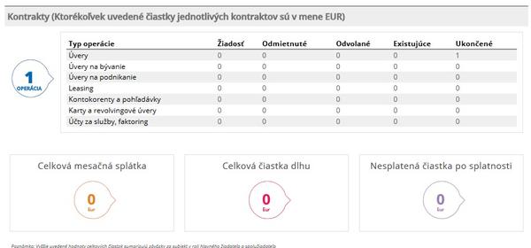 Je toto negatívny záznam v úverovom registri?