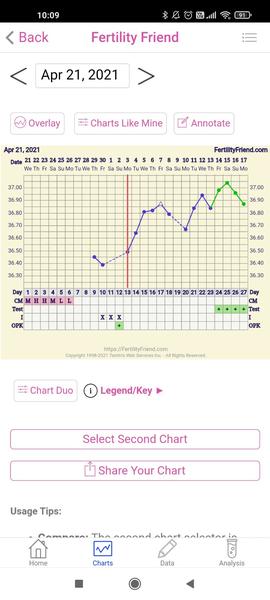 Pokles bazálnej teploty pred ne/očakávanou menštruáciou