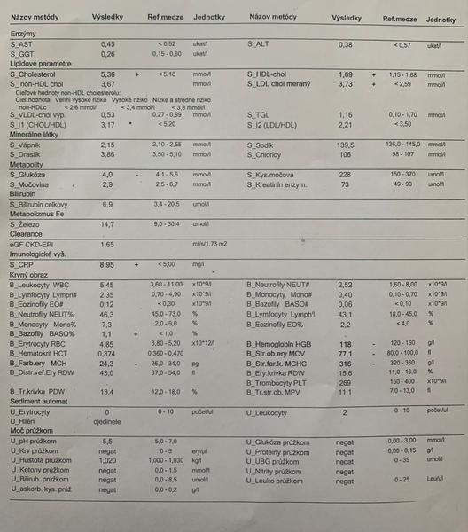 Aké sú moje krvné výsledky?