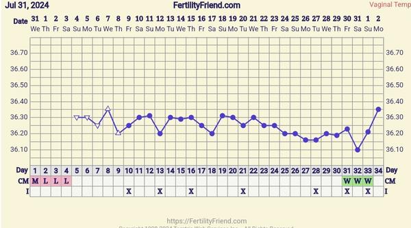 Je možné, že mám neskorú ovuláciu?